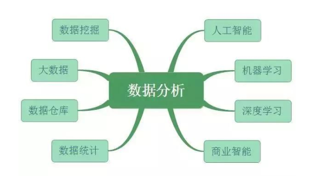 数据分析、数据挖掘、数据统计、OLAP 的共同点与差异